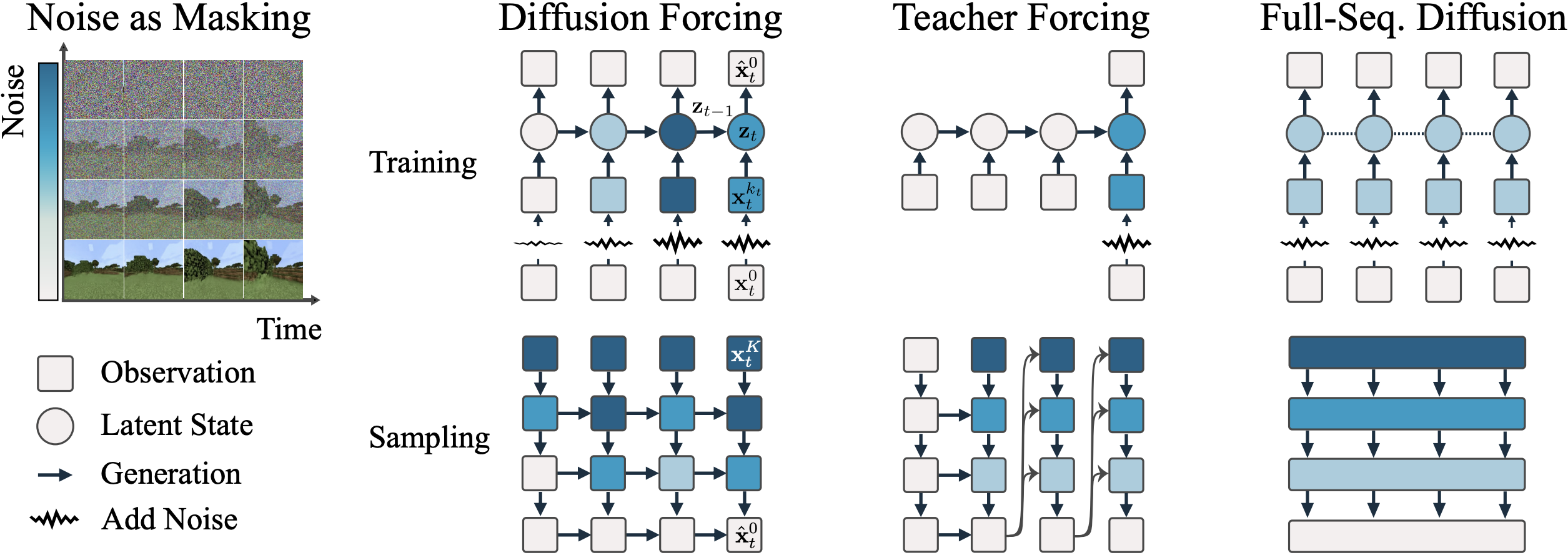 Diffusion Forcing method.